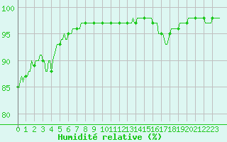 Courbe de l'humidit relative pour Mandailles-Saint-Julien (15)