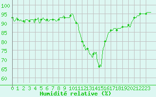 Courbe de l'humidit relative pour Bellefontaine (88)