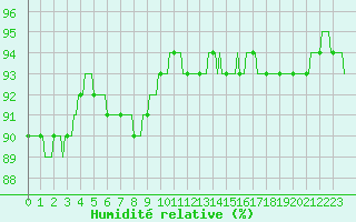 Courbe de l'humidit relative pour Gruissan (11)