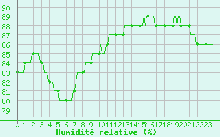 Courbe de l'humidit relative pour Le Mesnil-Esnard (76)