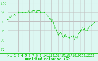 Courbe de l'humidit relative pour Droue-sur-Drouette (28)