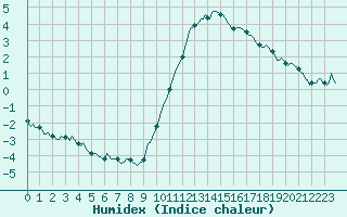 Courbe de l'humidex pour Lignerolles (03)