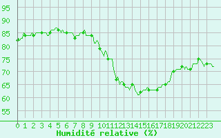 Courbe de l'humidit relative pour Estoher (66)