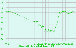 Courbe de l'humidit relative pour San Chierlo (It)