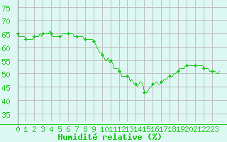 Courbe de l'humidit relative pour Saint-Just-le-Martel (87)