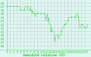 Courbe de l'humidit relative pour Ringendorf (67)