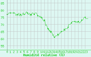 Courbe de l'humidit relative pour Monts-sur-Guesnes (86)