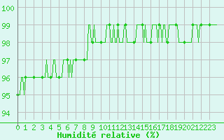 Courbe de l'humidit relative pour Gros-Rderching (57)