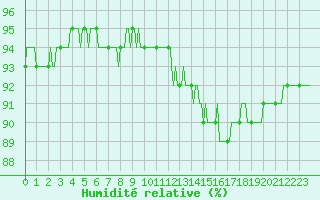 Courbe de l'humidit relative pour Saint-Brevin (44)