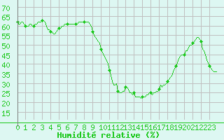 Courbe de l'humidit relative pour Les Pennes-Mirabeau (13)