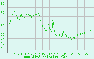 Courbe de l'humidit relative pour Perpignan Moulin  Vent (66)