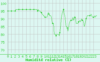 Courbe de l'humidit relative pour Baron (33)