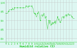 Courbe de l'humidit relative pour Cuxac-Cabards (11)