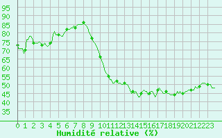 Courbe de l'humidit relative pour Horrues (Be)