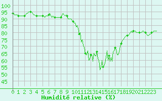 Courbe de l'humidit relative pour Mandailles-Saint-Julien (15)