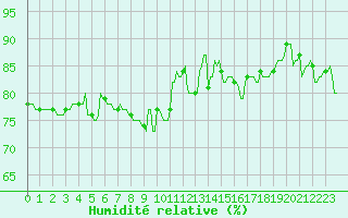 Courbe de l'humidit relative pour Saint-Cyprien (66)