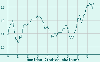 Courbe de l'humidex pour Auxerre-Perrigny (89)