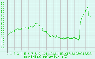 Courbe de l'humidit relative pour Pertuis - Le Farigoulier (84)