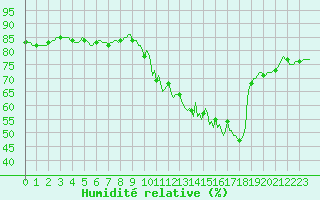 Courbe de l'humidit relative pour Monts-sur-Guesnes (86)