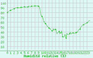 Courbe de l'humidit relative pour Frontenac (33)