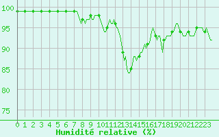 Courbe de l'humidit relative pour Vence (06)