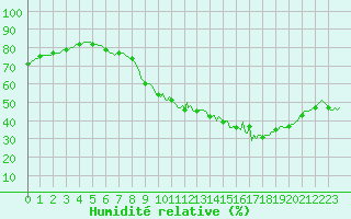 Courbe de l'humidit relative pour Le Mesnil-Esnard (76)
