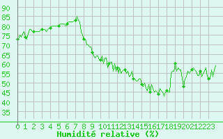 Courbe de l'humidit relative pour Noyarey (38)