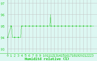 Courbe de l'humidit relative pour La Chapelle-Aubareil (24)