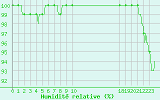 Courbe de l'humidit relative pour Chne-Lglise (Be)