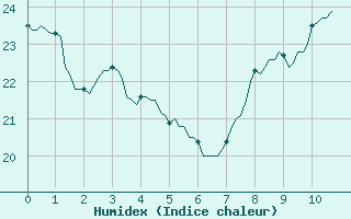 Courbe de l'humidex pour Saint-Saturnin-Ls-Avignon (84)