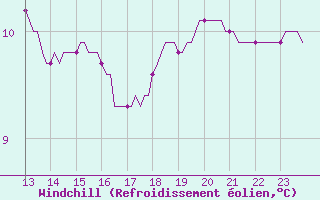 Courbe du refroidissement olien pour Trelly (50)