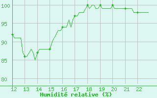 Courbe de l'humidit relative pour La Chaux - Village (25)