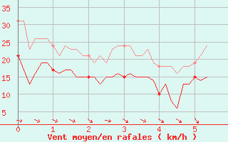 Courbe de la force du vent pour Mazres Le Massuet (09)