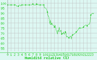 Courbe de l'humidit relative pour Blus (40)