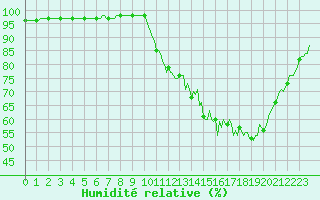 Courbe de l'humidit relative pour Saint-Germain-du-Puch (33)