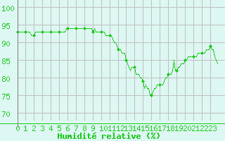 Courbe de l'humidit relative pour Lagny-sur-Marne (77)