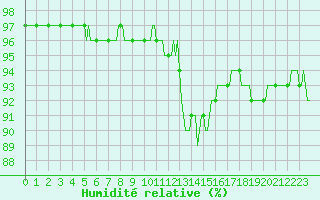 Courbe de l'humidit relative pour Almenches (61)