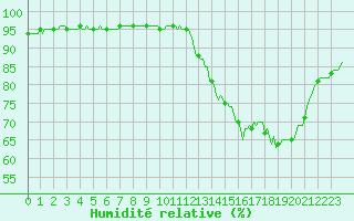 Courbe de l'humidit relative pour Aizenay (85)