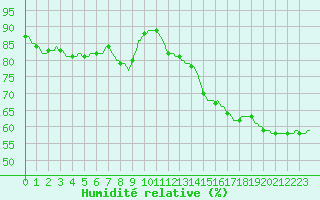 Courbe de l'humidit relative pour Le Mesnil-Esnard (76)