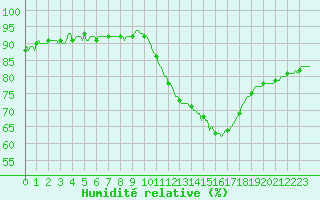 Courbe de l'humidit relative pour Woluwe-Saint-Pierre (Be)