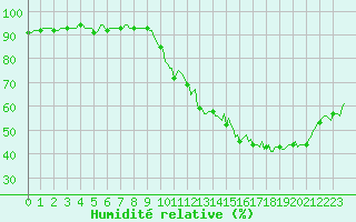 Courbe de l'humidit relative pour Sant Mart de Canals (Esp)