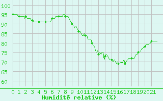 Courbe de l'humidit relative pour Nris-les-Bains (03)