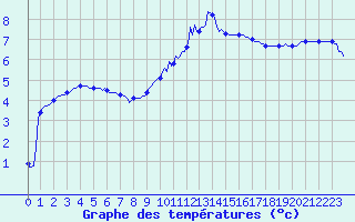 Courbe de tempratures pour Montret (71)