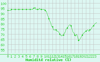 Courbe de l'humidit relative pour Luc-sur-Orbieu (11)