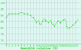 Courbe de l'humidit relative pour Beaucroissant (38)