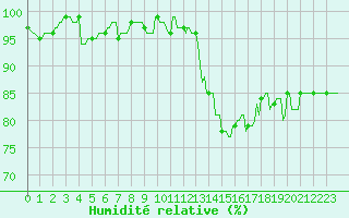 Courbe de l'humidit relative pour Sain-Bel (69)