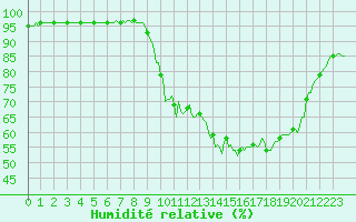 Courbe de l'humidit relative pour Besse-sur-Issole (83)