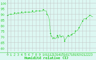 Courbe de l'humidit relative pour Saint-Igneuc (22)