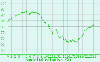 Courbe de l'humidit relative pour Almondbury (UK)