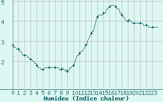 Courbe de l'humidex pour Anse (69)